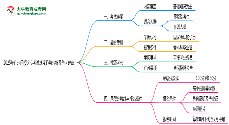 2025年廣東函授大?？荚囯y度趨勢分析及備考建議思維導(dǎo)圖