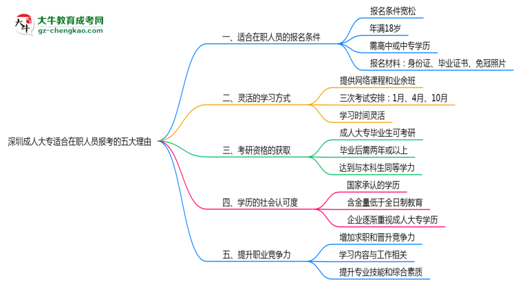 深圳成人大專適合在職人員報考的五大理由思維導圖
