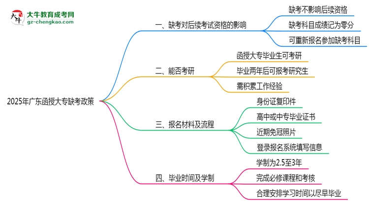 2025年廣東函授大專缺考是否影響后續(xù)考試資格說(shuō)明思維導(dǎo)圖