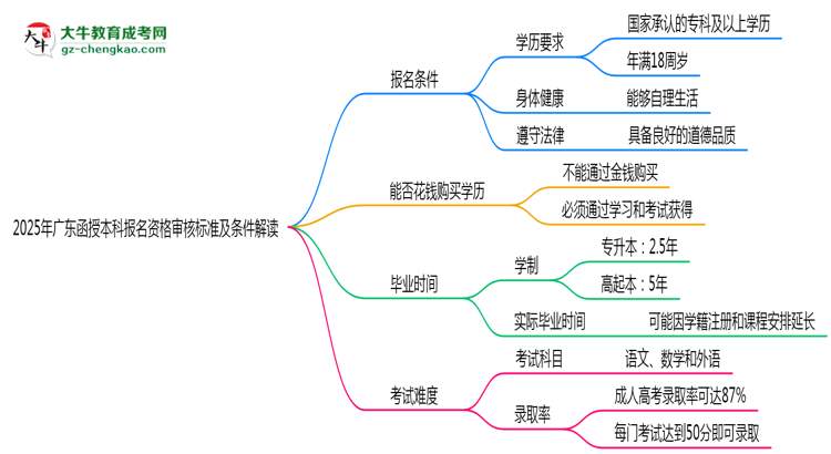 2025年廣東函授本科報(bào)名資格審核標(biāo)準(zhǔn)及條件解讀思維導(dǎo)圖
