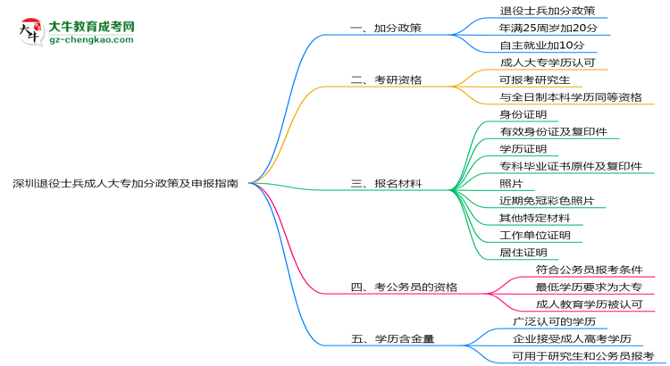 深圳退役士兵成人大專加分政策及申報(bào)指南(2025年最新)思維導(dǎo)圖