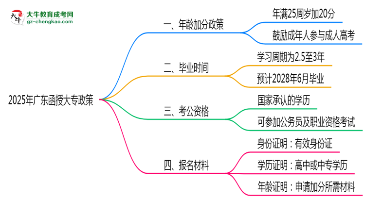 2025年廣東函授大專年齡加分政策實(shí)施細(xì)則思維導(dǎo)圖