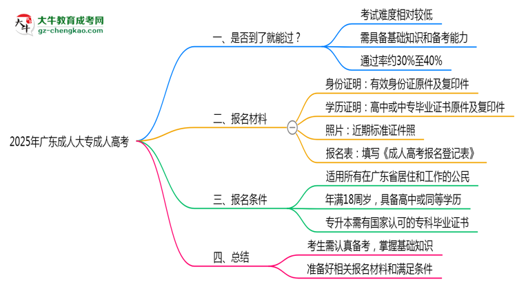 2025年廣東成人大專是否到考即過？真實(shí)難度揭秘思維導(dǎo)圖