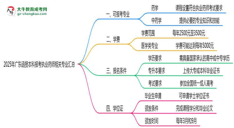 2025年廣東函授本科報考執(zhí)業(yè)藥師相關(guān)專業(yè)匯總思維導(dǎo)圖
