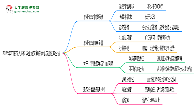 2025年廣東成人本科畢業(yè)論文審核標(biāo)準(zhǔn)與通過(guò)率分析思維導(dǎo)圖