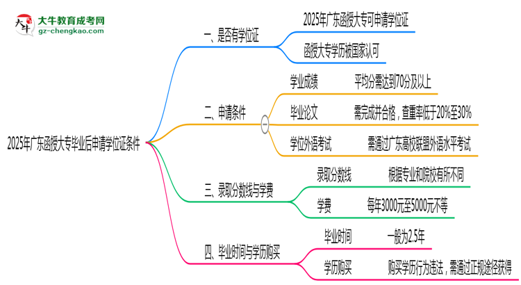 2025年廣東函授大專(zhuān)畢業(yè)后申請(qǐng)學(xué)位證需滿足哪些條件思維導(dǎo)圖
