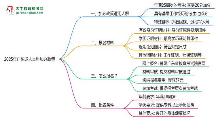 2025年廣東成人本科加分政策適用人群與申報全流程思維導(dǎo)圖