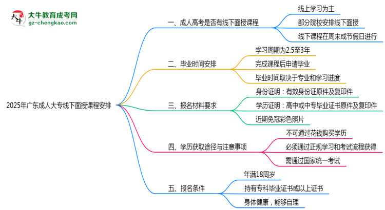 2025年廣東成人大專線下面授課程安排最新說明思維導圖