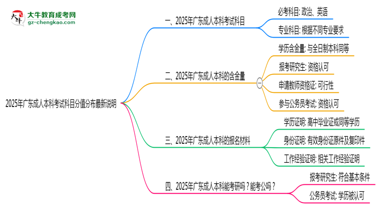 2025年廣東成人本科考試科目分值分布最新說明思維導(dǎo)圖