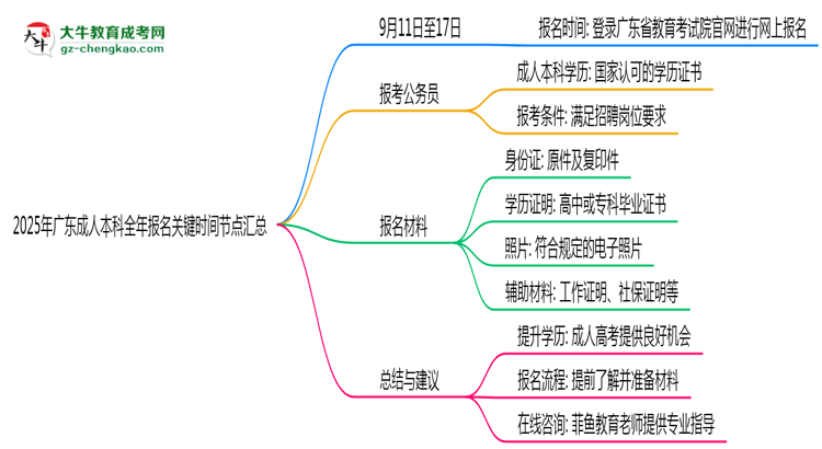2025年廣東成人本科全年報(bào)名關(guān)鍵時(shí)間節(jié)點(diǎn)匯總思維導(dǎo)圖