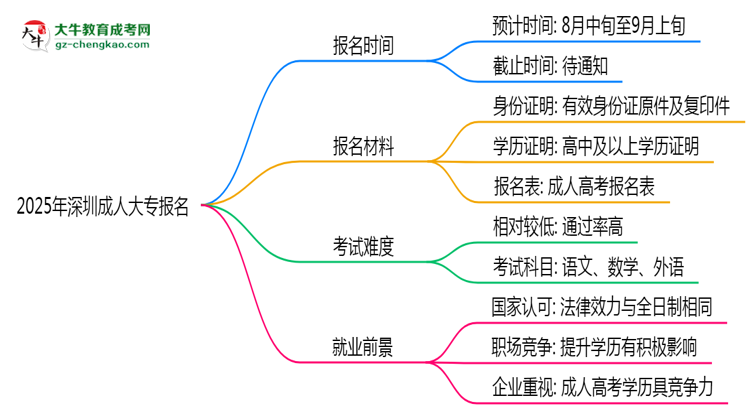2025年深圳成人大專報(bào)名截止時(shí)間與注意事項(xiàng)思維導(dǎo)圖