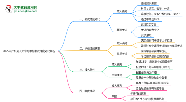2025年廣東成人大專與單招考試難度對比解析思維導(dǎo)圖