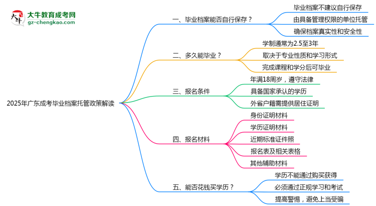 2025年廣東成考畢業(yè)檔案托管政策解讀思維導(dǎo)圖
