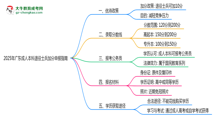 2025年廣東成人本科退役士兵加分申報指南最新版思維導圖