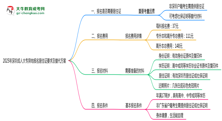 2025年深圳成人大專異地報名居住證要求及替代方案思維導(dǎo)圖