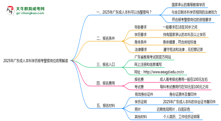 2025年廣東成人本科學(xué)歷報考警察崗位政策解讀思維導(dǎo)圖