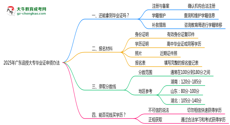 2025年廣東函授大專機(jī)構(gòu)跑路后畢業(yè)證申領(lǐng)辦法思維導(dǎo)圖