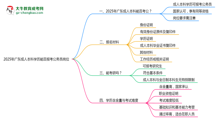 2025年廣東成人本科學歷能否報考公務員崗位思維導圖