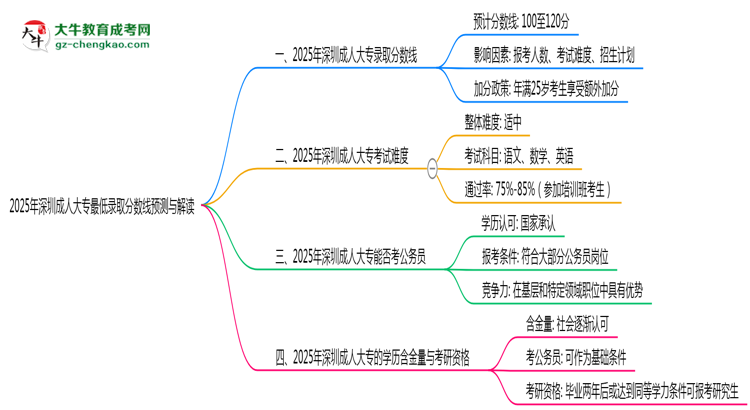 2025年深圳成人大專(zhuān)最低錄取分?jǐn)?shù)線預(yù)測(cè)與解讀思維導(dǎo)圖