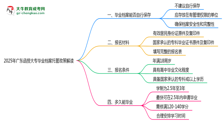 2025年廣東函授大專(zhuān)畢業(yè)檔案托管政策解讀思維導(dǎo)圖