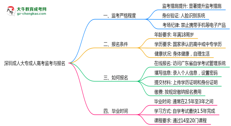 深圳成人大?？紙霰O(jiān)考嚴格程度與防作弊措施思維導(dǎo)圖