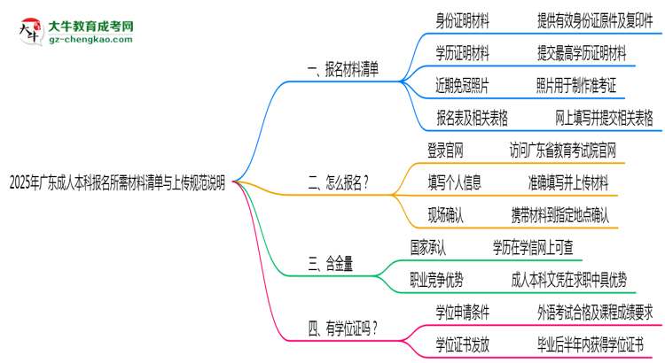 2025年廣東成人本科報名所需材料清單與上傳規(guī)范說明思維導(dǎo)圖