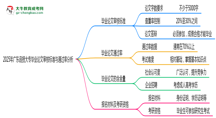 2025年廣東函授大專畢業(yè)論文審核標(biāo)準(zhǔn)與通過(guò)率分析思維導(dǎo)圖