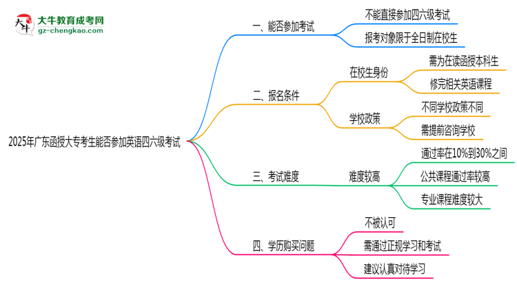 2025年廣東函授大?？忌芊駞⒓佑⒄Z(yǔ)四六級(jí)考試思維導(dǎo)圖