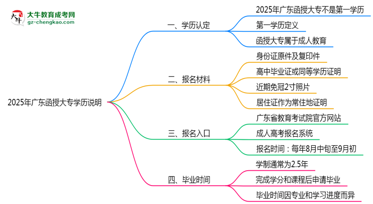 2025年廣東函授大專學(xué)歷是否算作第一學(xué)歷說明思維導(dǎo)圖