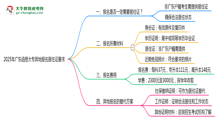 2025年廣東函授大專異地報名居住證要求及替代方案思維導(dǎo)圖