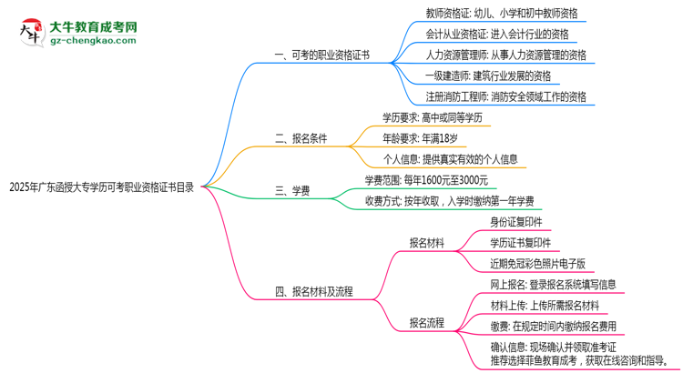 2025年廣東函授大專學歷可考職業(yè)資格證書目錄思維導圖
