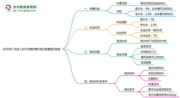 2025年廣東成人本科學(xué)費(fèi)收費(fèi)標(biāo)準(zhǔn)及繳費(fèi)避坑指南思維導(dǎo)圖