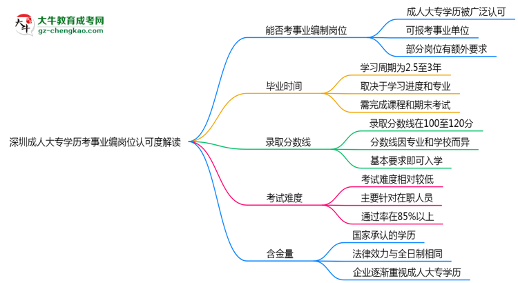 深圳成人大專學(xué)歷考事業(yè)編崗位認(rèn)可度解讀思維導(dǎo)圖