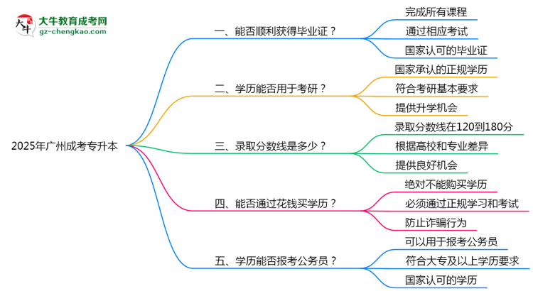 2025年廣州成考專升本機構(gòu)跑路后畢業(yè)證申領(lǐng)辦法思維導圖