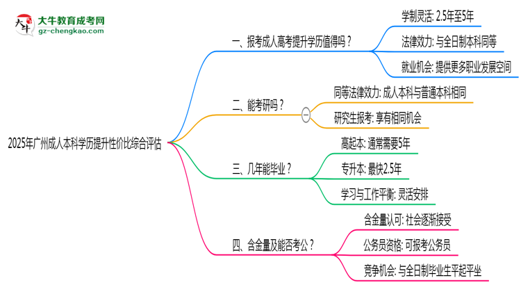 2025年廣州成人本科學(xué)歷提升性價(jià)比綜合評(píng)估思維導(dǎo)圖