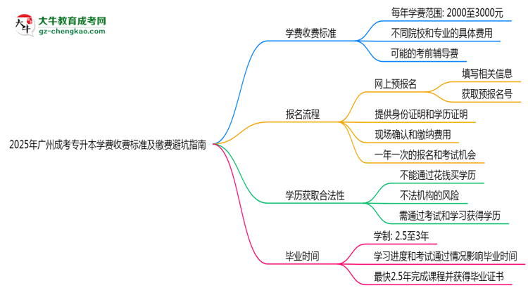 2025年廣州成考專升本學(xué)費(fèi)收費(fèi)標(biāo)準(zhǔn)及繳費(fèi)避坑指南思維導(dǎo)圖