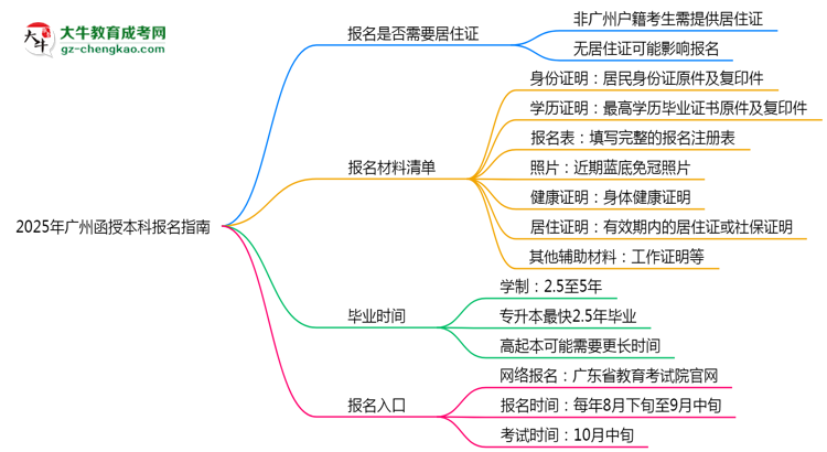 2025年廣州函授本科異地報(bào)名居住證要求及替代方案思維導(dǎo)圖