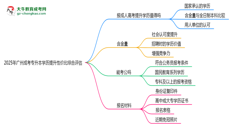 2025年廣州成考專升本學(xué)歷提升性價比綜合評估思維導(dǎo)圖