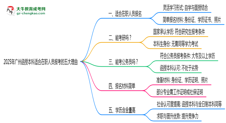 2025年廣州函授本科適合在職人員報考的五大理由思維導(dǎo)圖