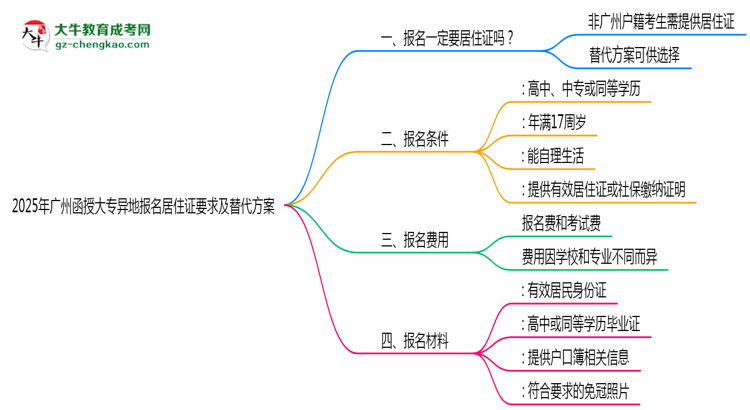 2025年廣州函授大專異地報名居住證要求及替代方案思維導(dǎo)圖
