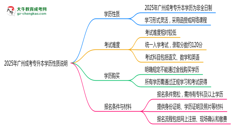 2025年廣州成考專升本學(xué)歷是否屬于全日制性質(zhì)說(shuō)明思維導(dǎo)圖
