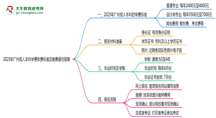 2025年廣州成人本科學(xué)費收費標(biāo)準(zhǔn)及繳費避坑指南思維導(dǎo)圖