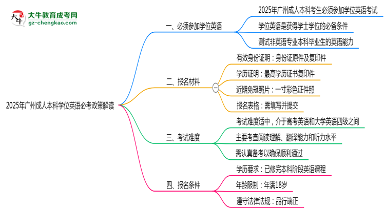 2025年廣州成人本科學(xué)位英語必考政策最新解讀思維導(dǎo)圖