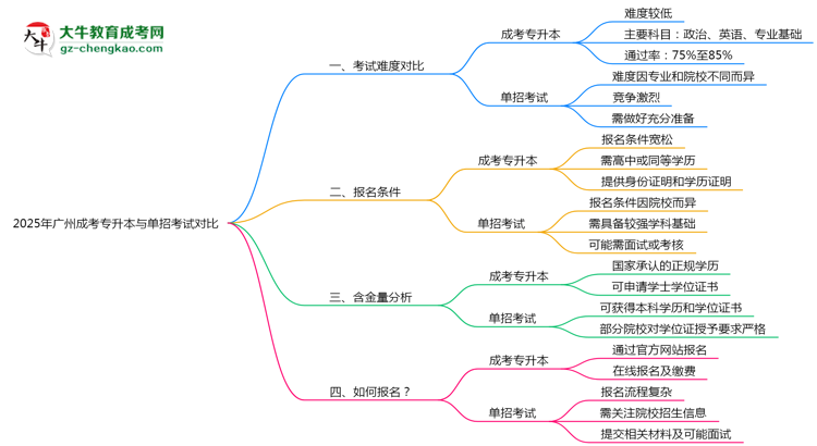 2025年廣州成考專升本與單招考試難度對(duì)比解析思維導(dǎo)圖