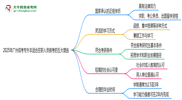 2025年廣州成考專升本適合在職人員報(bào)考的五大理由思維導(dǎo)圖