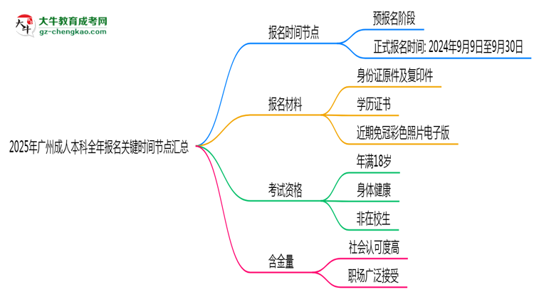 2025年廣州成人本科全年報名關(guān)鍵時間節(jié)點(diǎn)匯總思維導(dǎo)圖