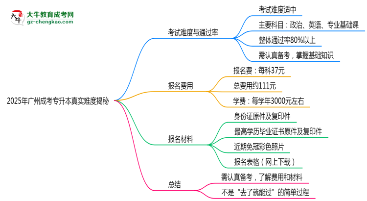 2025年廣州成考專升本是否到考即過？真實(shí)難度揭秘思維導(dǎo)圖