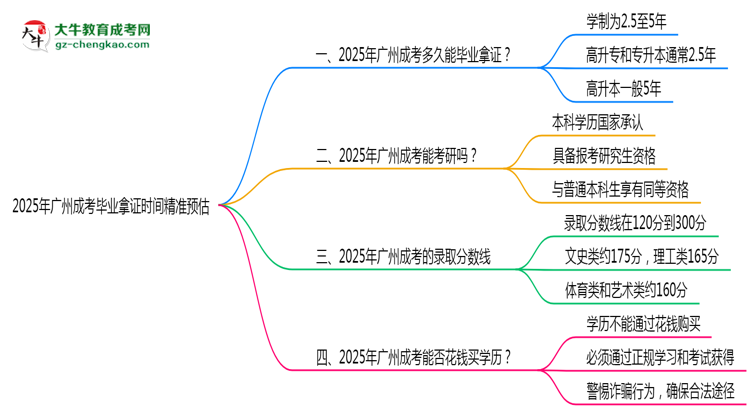 2025年廣州成考最快畢業(yè)拿證時間精準預(yù)估思維導(dǎo)圖