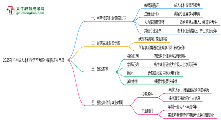 2025年廣州成人本科學(xué)歷可考職業(yè)資格證書(shū)目錄思維導(dǎo)圖