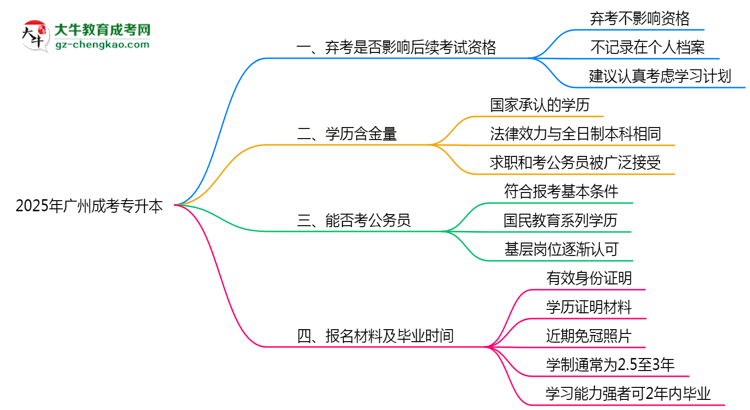 2025年廣州成考專(zhuān)升本缺考是否影響后續(xù)考試資格說(shuō)明思維導(dǎo)圖